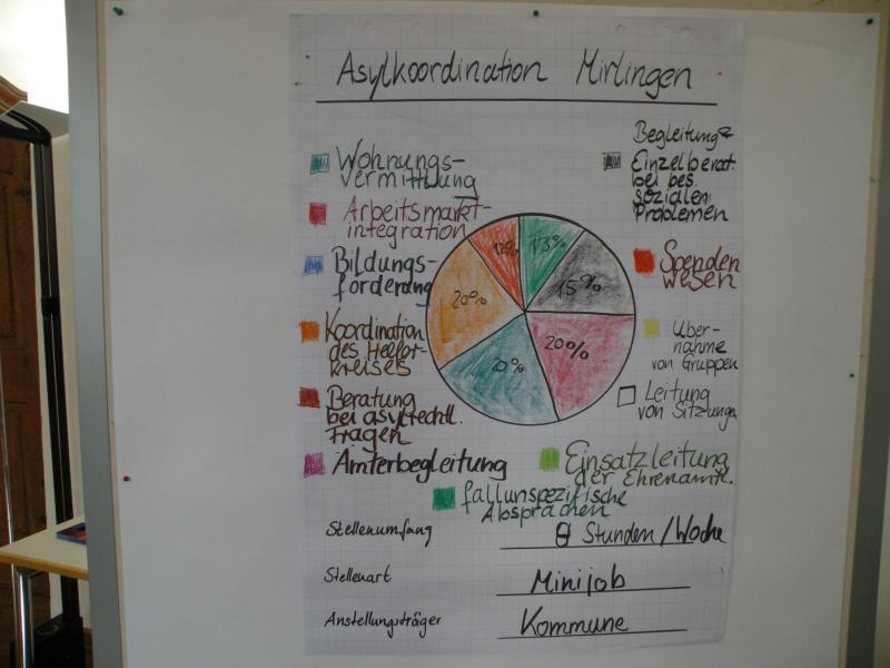 Arbeit der Asyl-Koordinatoren und -koordinatorinnen an der SDL Thierhaupten